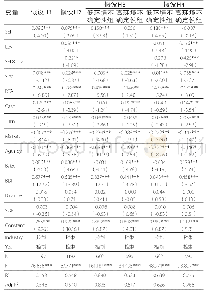 表3 主要回归结果表：人力资源投资影响企业研发效率吗——基于职工教育投资的视角