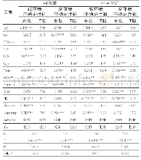 表6 不同产权性质下财务杠杆与环境不确定性联合调节效应回归结果表