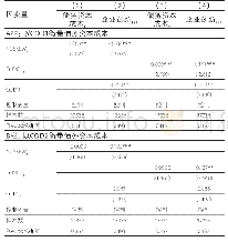 表7 提高债务资本成本的中介效应检验(3)