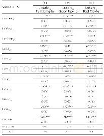 表8 剧透对电影票房影响的子样本分析