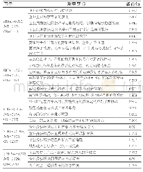 表2 变量的测量题项与信度检验