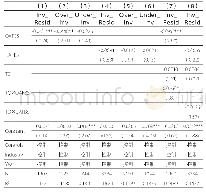 表1 0 更换投资效率度量方法后的检验结果