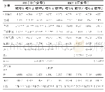 表3 多元回归分析结果汇总表