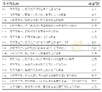 表1 2 假设的验证结果汇总表