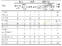 表1 IT有效使用行为相关概念的核心、维度与测量指标