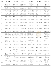 表3 LDA模型和基于TF-IDF方法的LDA模型主题词汇分布结果（斜体为LDA模型）