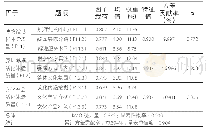 表1 探索性因子分析和信度分析结果