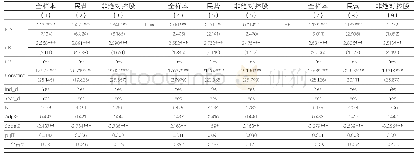 表9 企业风险承担CTRL中介效应检验结果