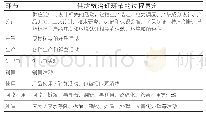 表5 供应链治理环节的过程界定