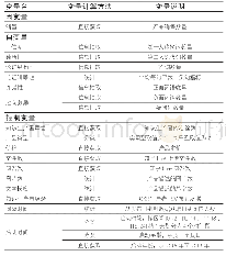 表5 变量说明：知识付费产品描述语言风格的说服效应研究——知识生产者声誉的调节作用