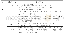 表4 整合绩效的典型例证