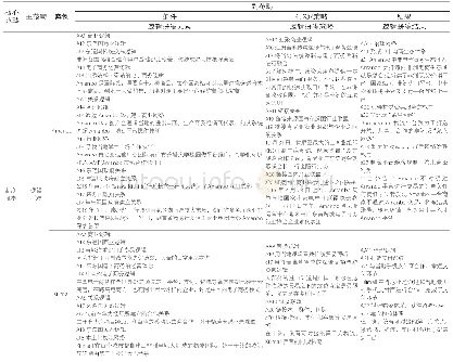 表4 模拟试验载荷工况：双重劣势情境国际新创企业制度拼凑策略研究——以中国在非洲新创企业为例