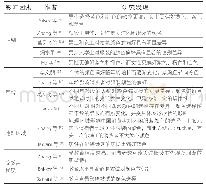 表1 人口统计变量对消费者颜色偏好的影响