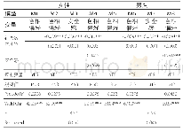 表5 不同性别的社会经济地位、安全感与色相偏好之间回归结果