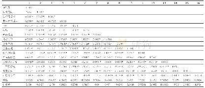 表2 变量描述性统计：家族企业如何兼顾长期导向和短期目标——基于企业家精神配置视角