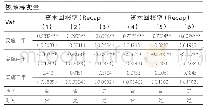 表5 基准检验的滞后效应