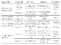 表4 制度视角的研究回顾