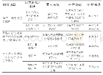 表5 竞争视角的研究回顾