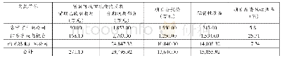 《表3 金亚科技分期付款销售情况表》