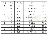 《表3 乡村振兴研究关键词和中心性统计情况》