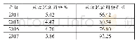 《表2 特变电工股份有限公司应收账款周转率及周转天数一览表》