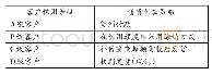 《表6 不同情况下的销售付款策略表》