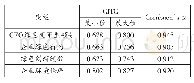 《表2 量表的可靠性分析》