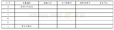 《表1 预算考核表：房地产企业的全面预算管理和内部控制》