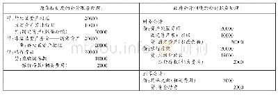 《表3 固定资产处置会计账务处理对比》