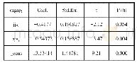 表4 税收对湖南省城乡收入差距的调节的影响