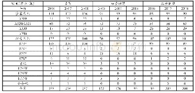 表1 国航2016-2018年机队详细情况表