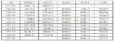 表3 国航经营租赁飞机在新准则下的影响数据