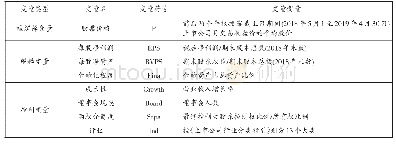 表1 变量说明：企业金融化对会计信息价值相关性影响研究——基于浙江省上市公司的实证检验