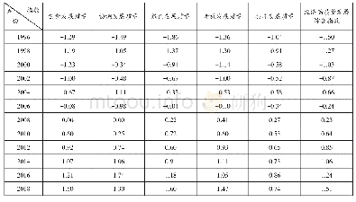 表2 上海经济高质量发展综合指数