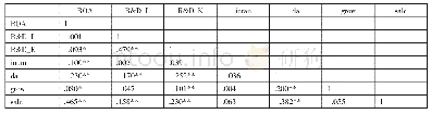 表3 Pearson相关系数表