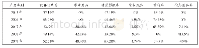 《表1 2015年—2019年奥飞主营业务毛利率》