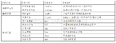 表1 变量定义：审计费用、产权性质与投资效率——来自中国上市公司的经验证据