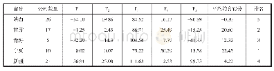 表8 2019年西北地区各省区上市公司经营绩效得分及排名表