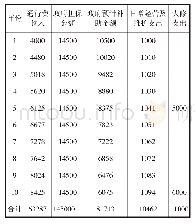 表1 预测现金流量表（单位：万元）