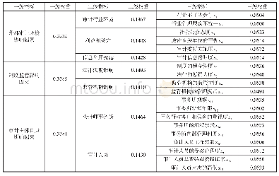 表2 独立性影响因素——三级权重系数表