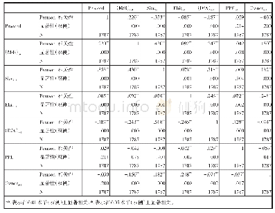 《表5 皮尔森相关性检验结果》