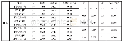 表9 可转债独立样本T检验