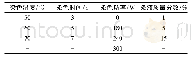 《表1 单因素试验因素及水平》