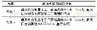 《表7 优化方案的设计：基于计算流体力学的微型植物工厂温湿度环境模拟及优化方案》