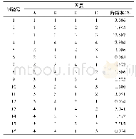 表2 正交试验结果：基于杨木模板的二氧化钛制备及其甲醛降解性能研究