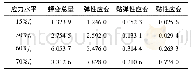 表2 不同应力水平顺纹受拉不同部分蠕变值