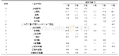 《表2 精油成分及相对质量分数》