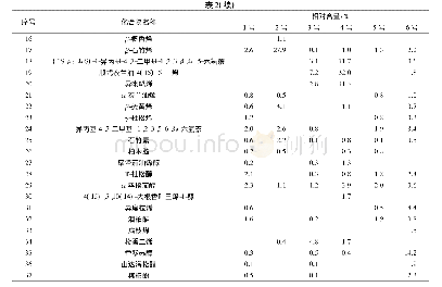 表2 精油成分及相对质量分数