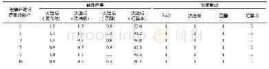 表3 玻璃纤维粉质量分数对添加变色油墨的水性涂料漆膜耐液色差和耐液等级的影响