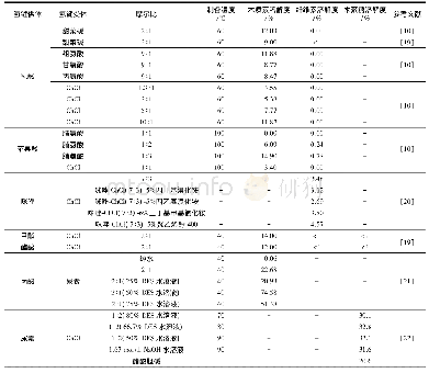 表2 低共熔溶剂对木质纤维类生物质组分(木质素、纤维素和木聚糖)的溶解性